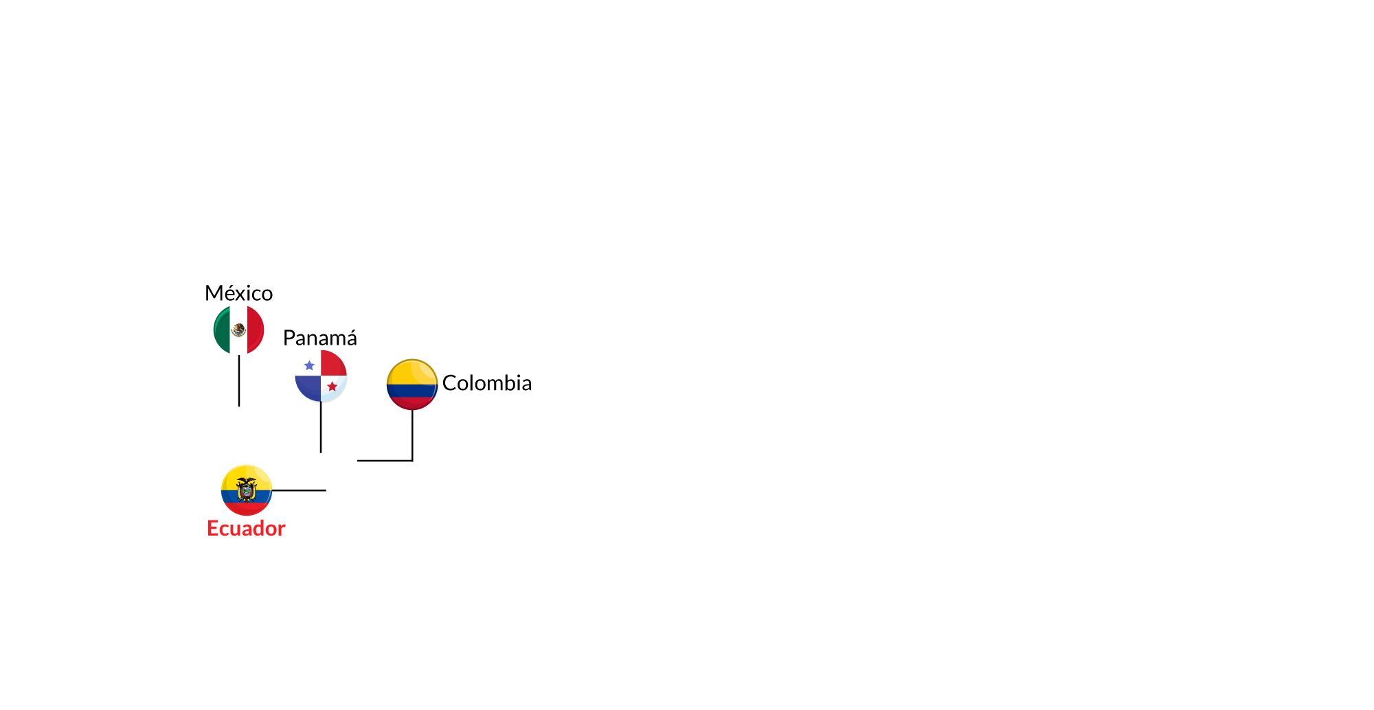 Países: Corea, India